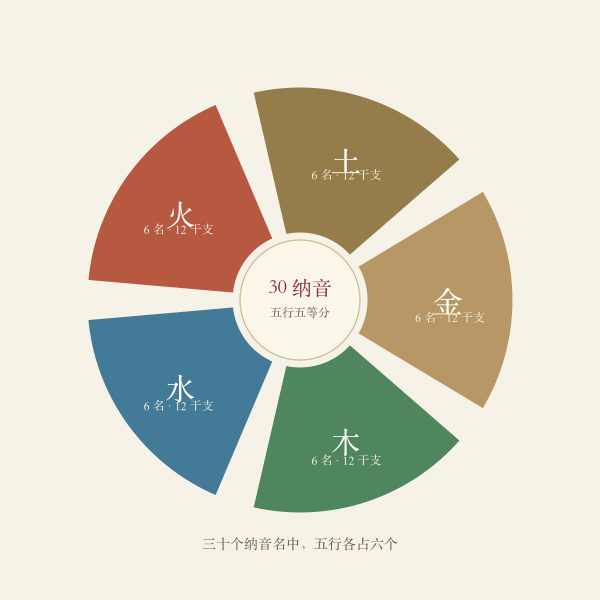 五行归属分布图:金木水火土各辖六个纳音名