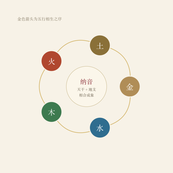 纳音起源示意:五行相生与干支相合成象