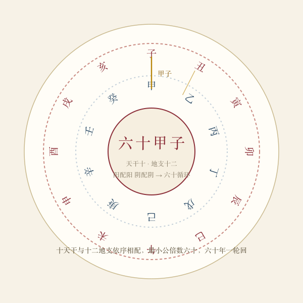 六十甲子干支纪年循环盘