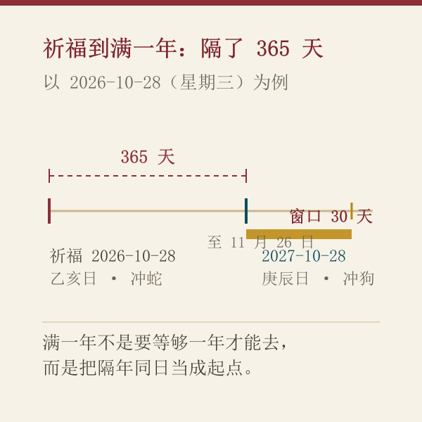 祈福日到满一年窗口：2026年10月28日 到 2027年10月28日，相隔 365 天