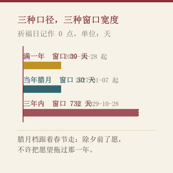 三种口径的窗口跨度：满一年起点距祈福 365 天、腊月窗口 30 天、三年内窗口 732 天