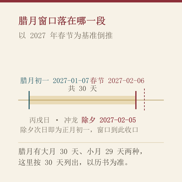 腊月窗口与除夕：1月7日 起，至除夕 2月5日 止