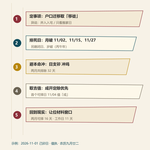 迁户口择日四步流程示意图