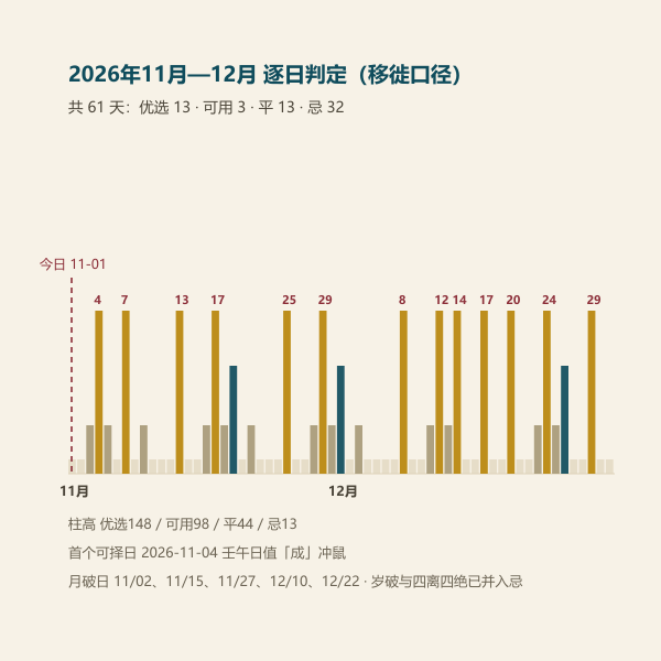 近两个月可择吉日在月历上的分布