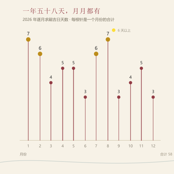2026年求嗣吉日各月天数分布