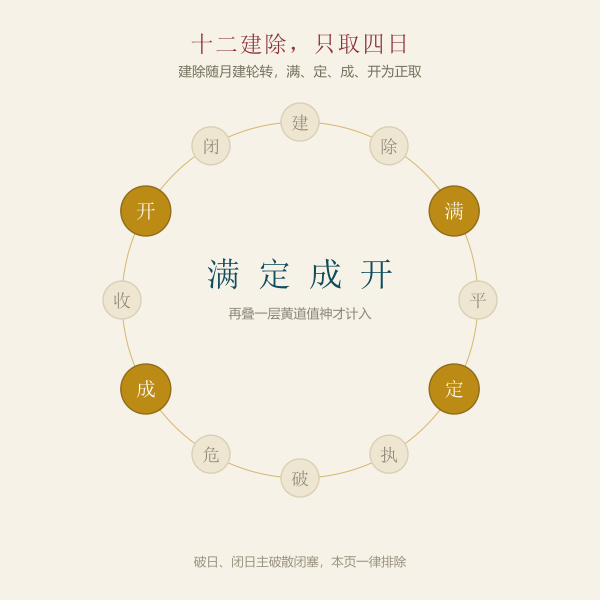 建除十二神与求嗣四个吉档位的关系