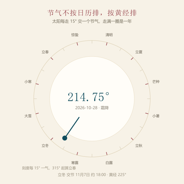 二十四节气对应的太阳黄经度数环图