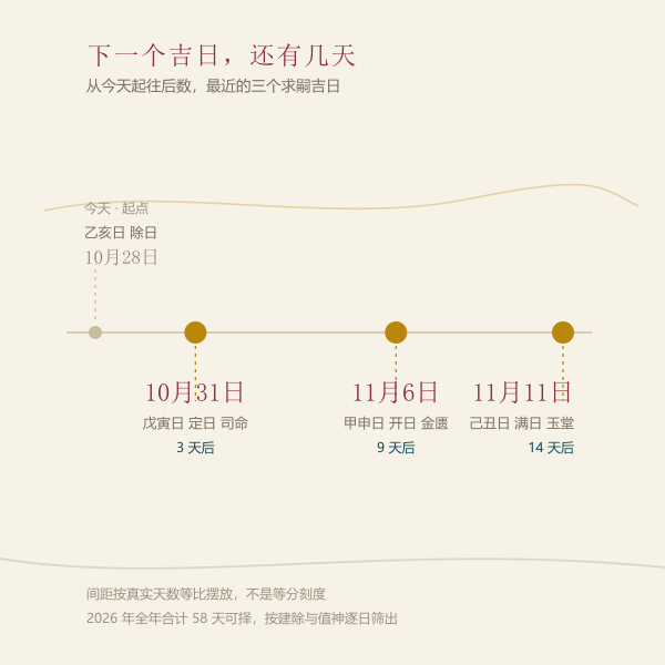 最近三个求嗣吉日与倒计时示意