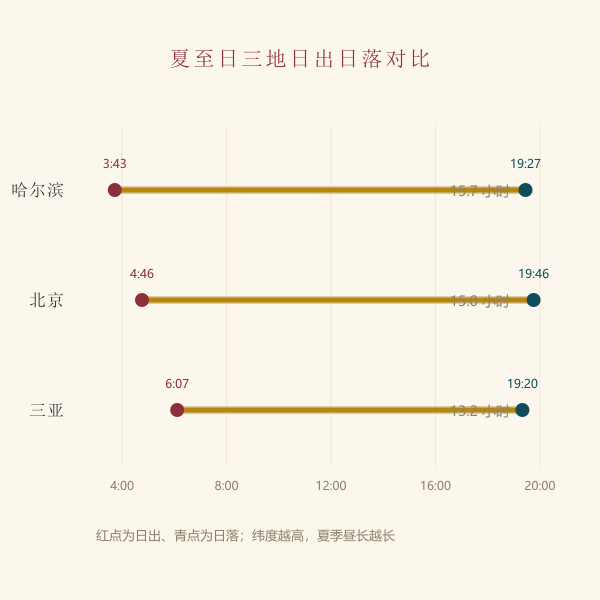 不同纬度城市日出时刻对比示意