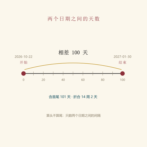 两个日期之间的天数区间示意