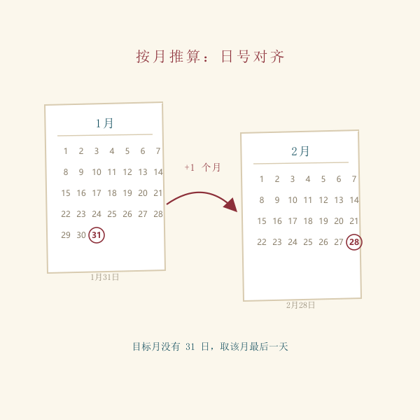 按月推算时的月末对齐示意