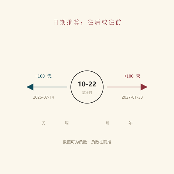 日期加减推算方向示意