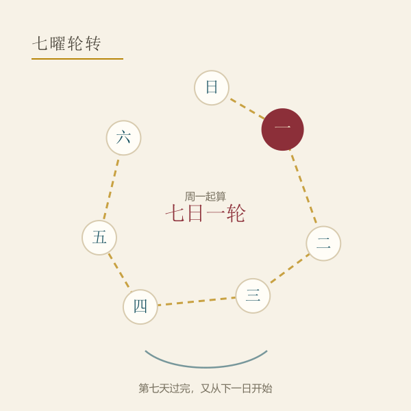 星期七曜环绕一圈回到原点示意