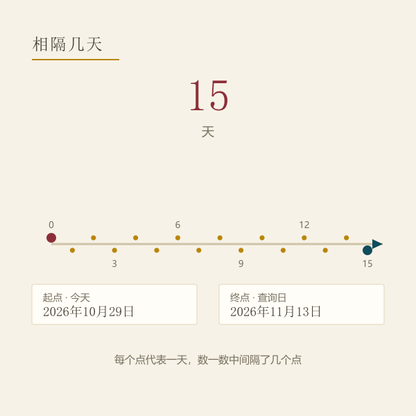 从今天到目标日期的天数轴示意