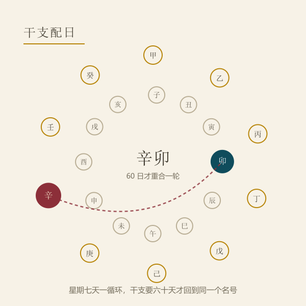 六十甲子日柱循环的一段示意