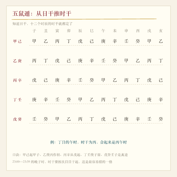五鼠遁时柱起例对照表