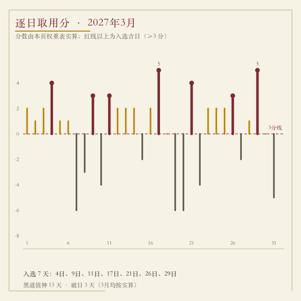 2027年3月逐日分数条：红色段为入选吉日