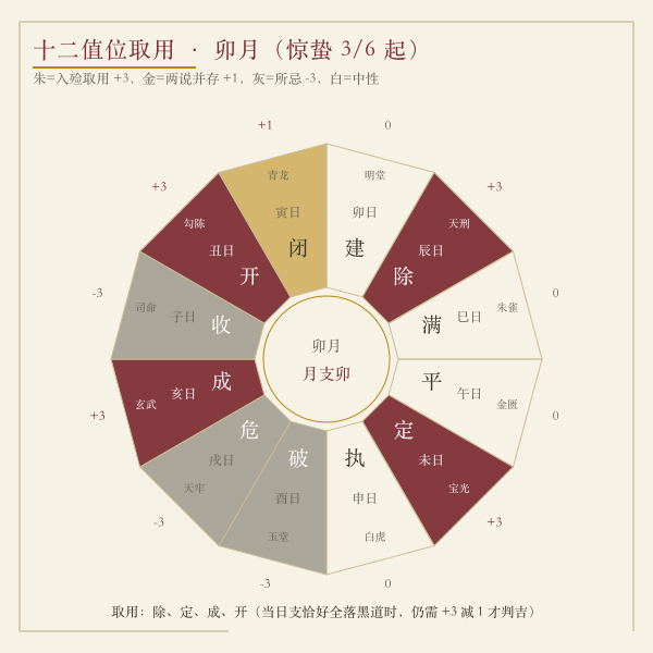 建除十二值在卯月的用忌分布