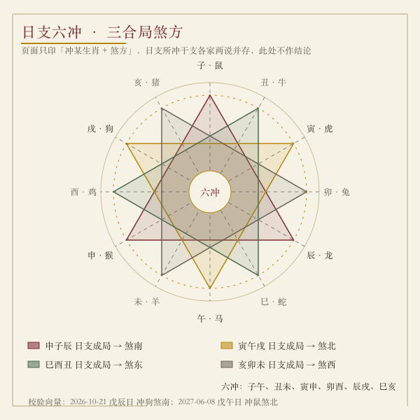 日支六冲与三合局煞方对照