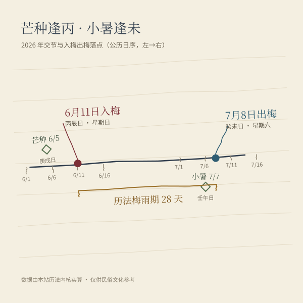 入梅出梅时间轴（示意）