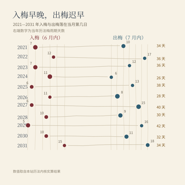 入梅日期与出梅日期分布