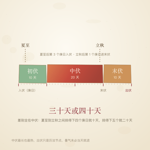 三伏结构条:初伏十天、中伏十天或二十天、末伏十天与出伏