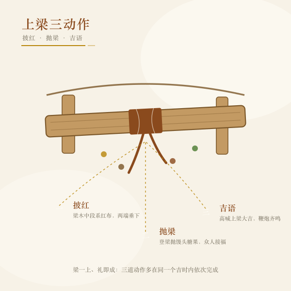 上梁仪式三动作:披红、抛梁、说吉语插画