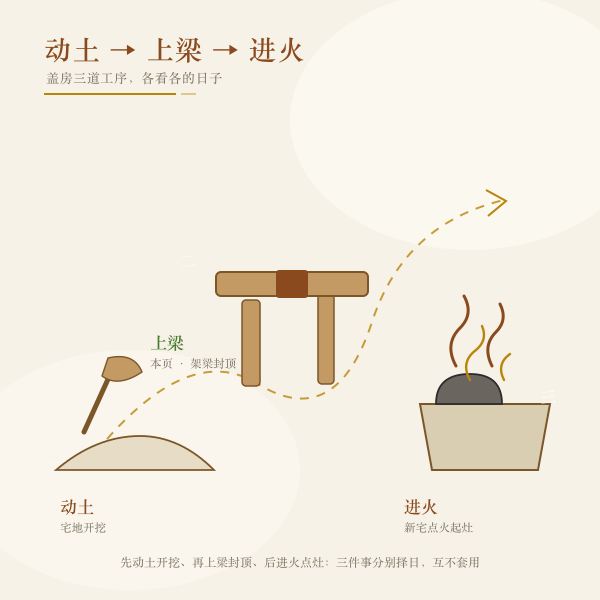 动土、上梁、进火三道工序先后时序插画