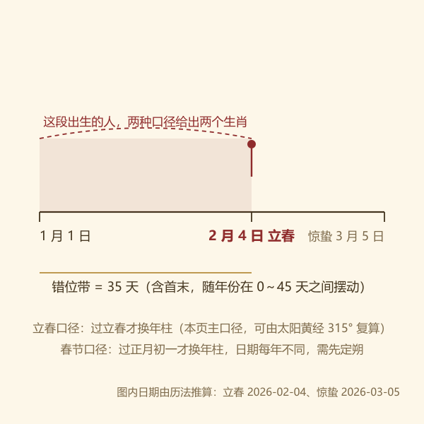 立春口径与元旦口径在年初的差异区间示意
