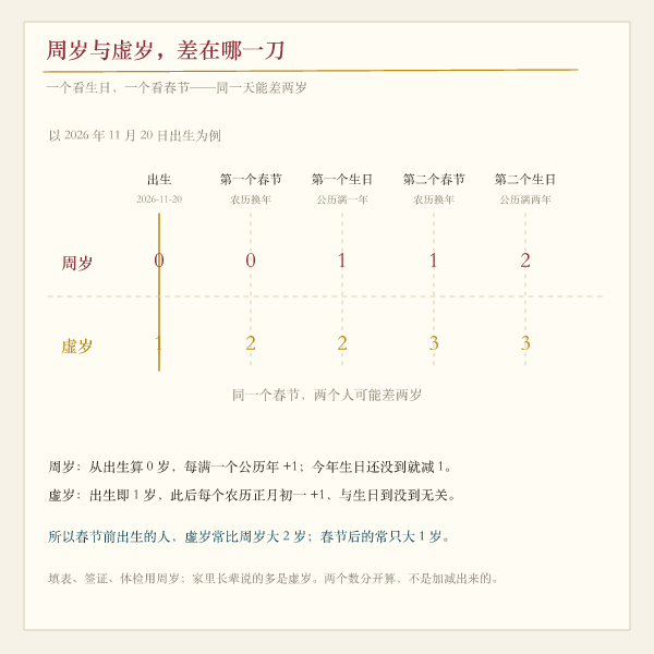 周岁与虚岁换年口径对照