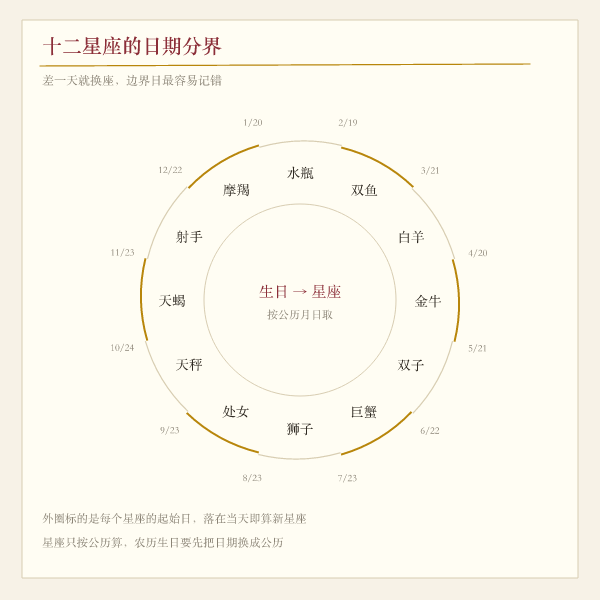 十二星座日期分界盘