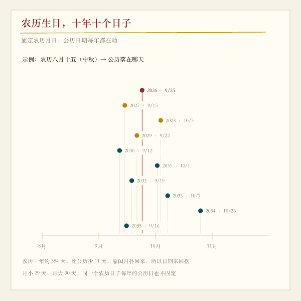 农历闰月与生日公历日期漂移示意