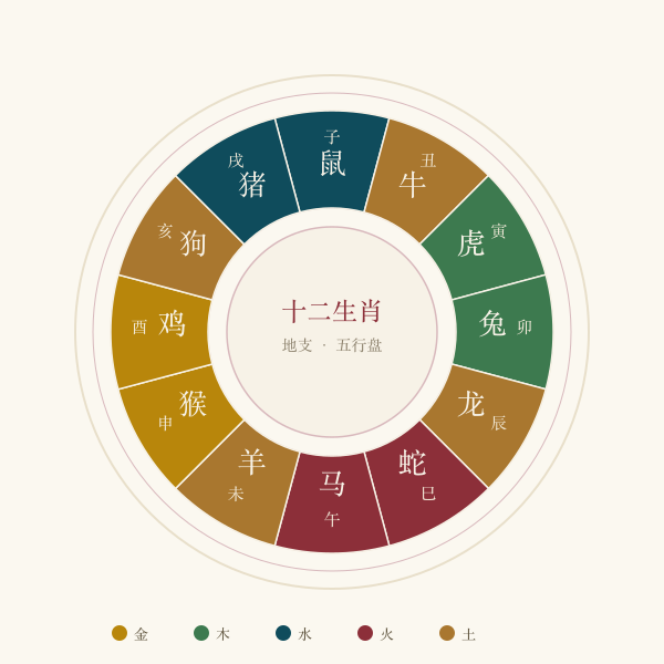 十二生肖与十二地支五行对应盘