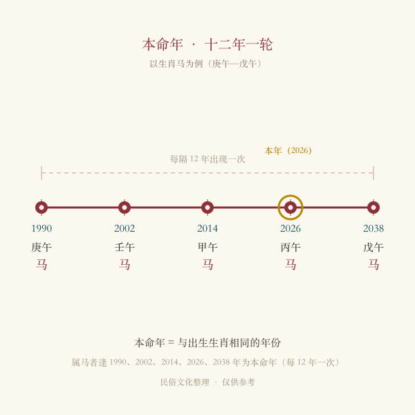 本命年十二年间隔示意
