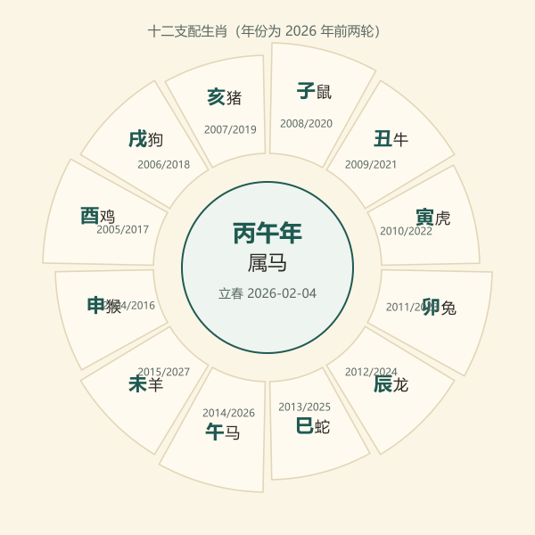 十二支与生肖环形对应示意