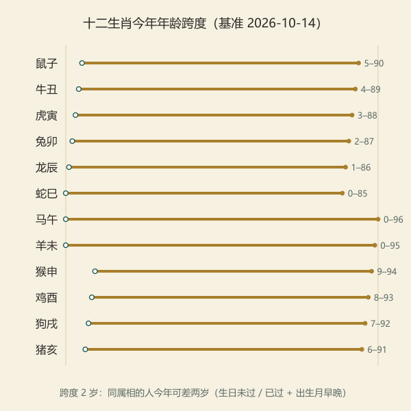 十二生肖今年年龄阶梯示意