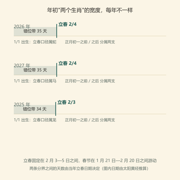 年初生肖口径错位带示意