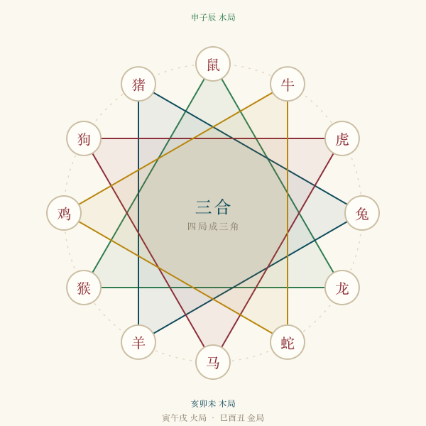 十二生肖三合四局分组示意