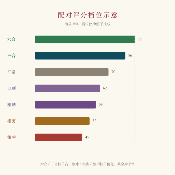 生肖配对评分档位示意
