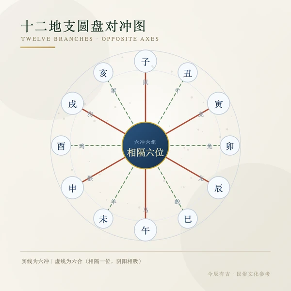 十二地支圆盘对冲图