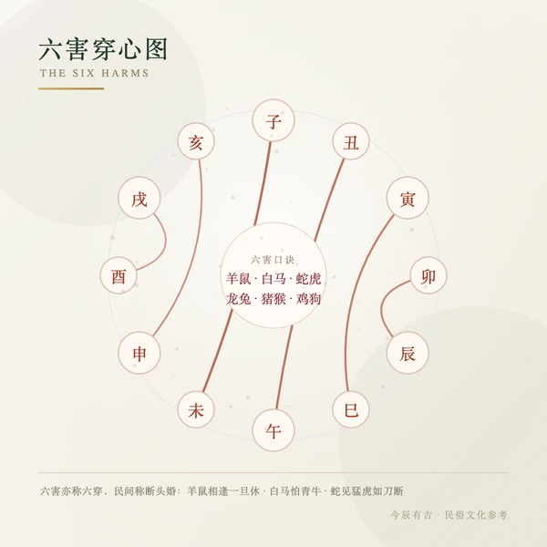 六害穿心图