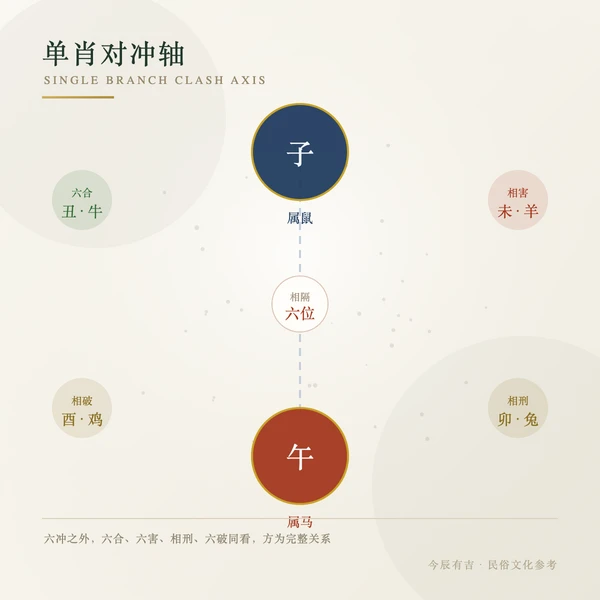 单肖对冲轴图