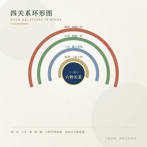 四关系环形图