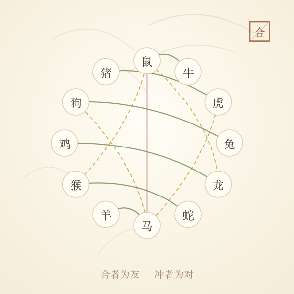 生肖六合三合与相冲关系图插画