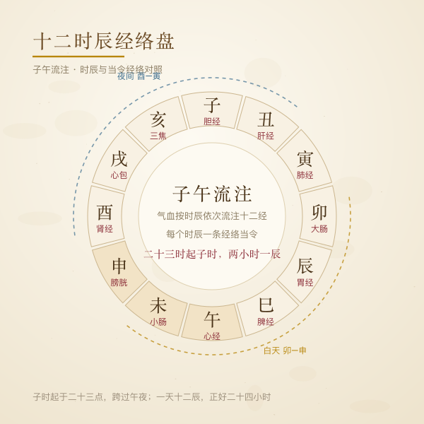 十二时辰与当令经络对照盘:子时胆经至亥时三焦经