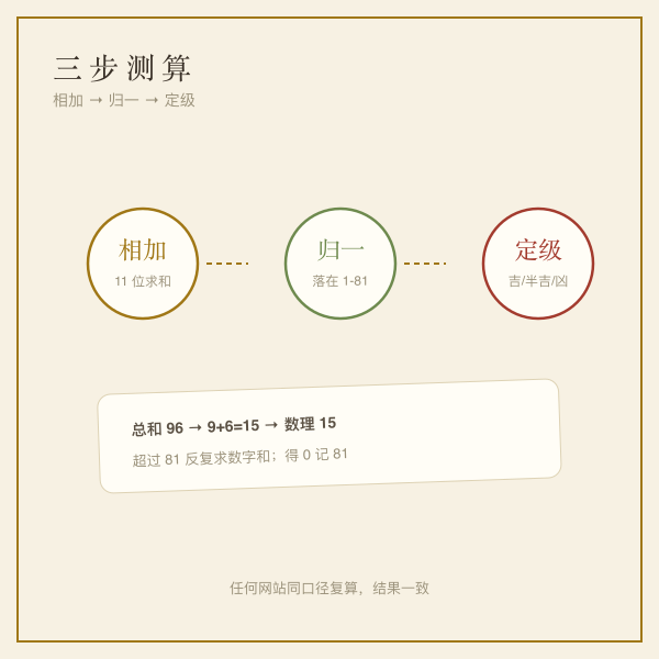 号码测算三步流程：各位相加、归一数理、查表定级