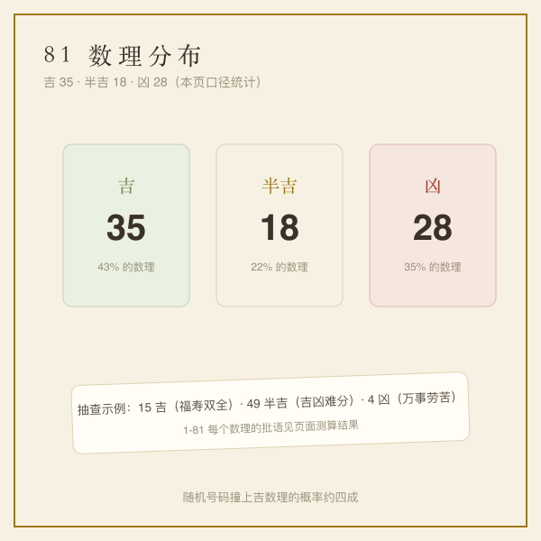 81 数理分布图：吉 35 个、半吉 18 个、凶 28 个，数理落点决定档位