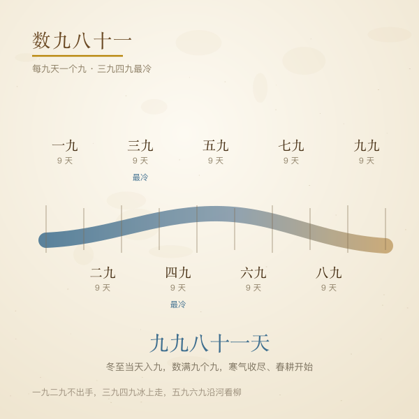 数九八十一天阶梯图:一九到九九的冷暖变化