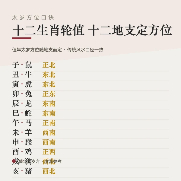 太岁方位九宫盘示意图