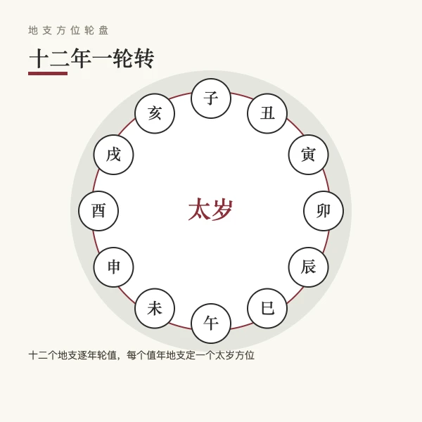 十二地支太岁方位轮盘